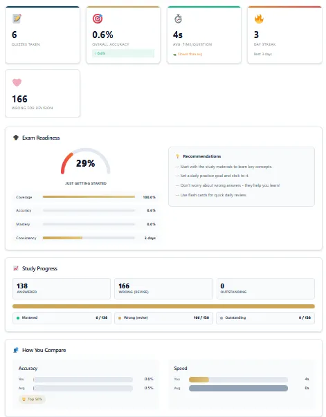 Pharmacy exam progress report showing quiz accuracy, study streak, and exam readiness for pharmacy certification exam preparation.
