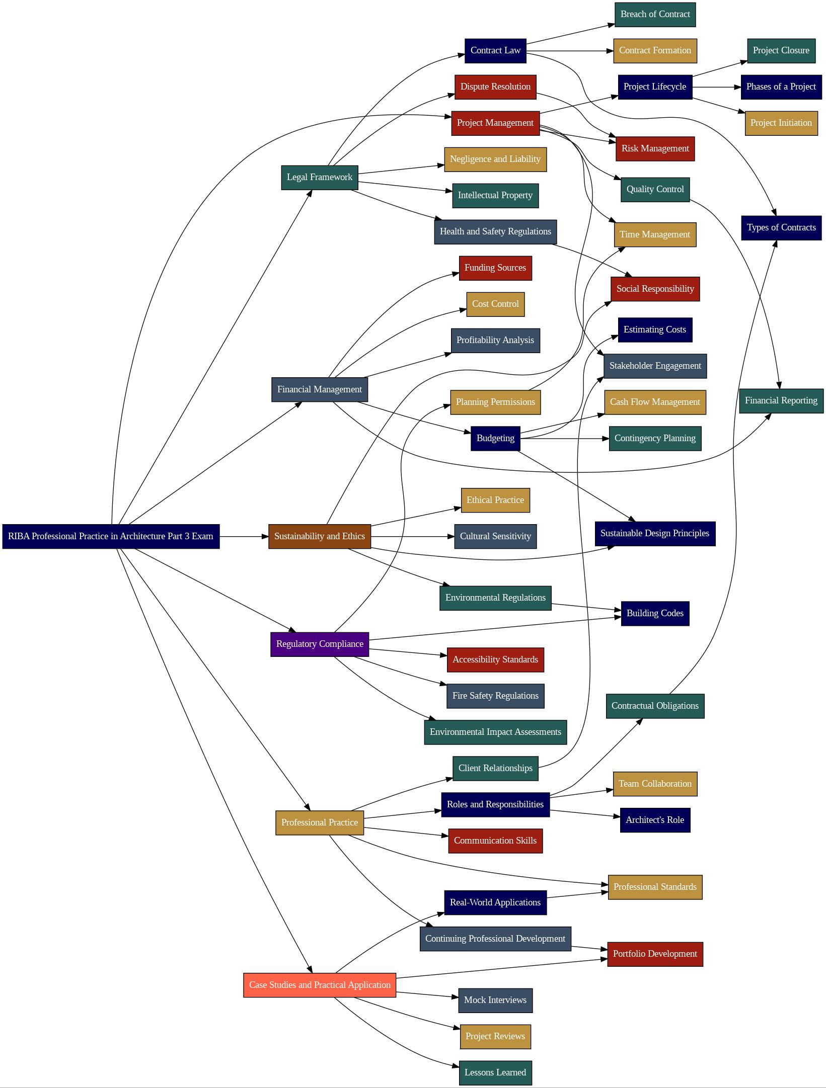 RIBA Part 3 Exam Mindmap Covering Key Topics